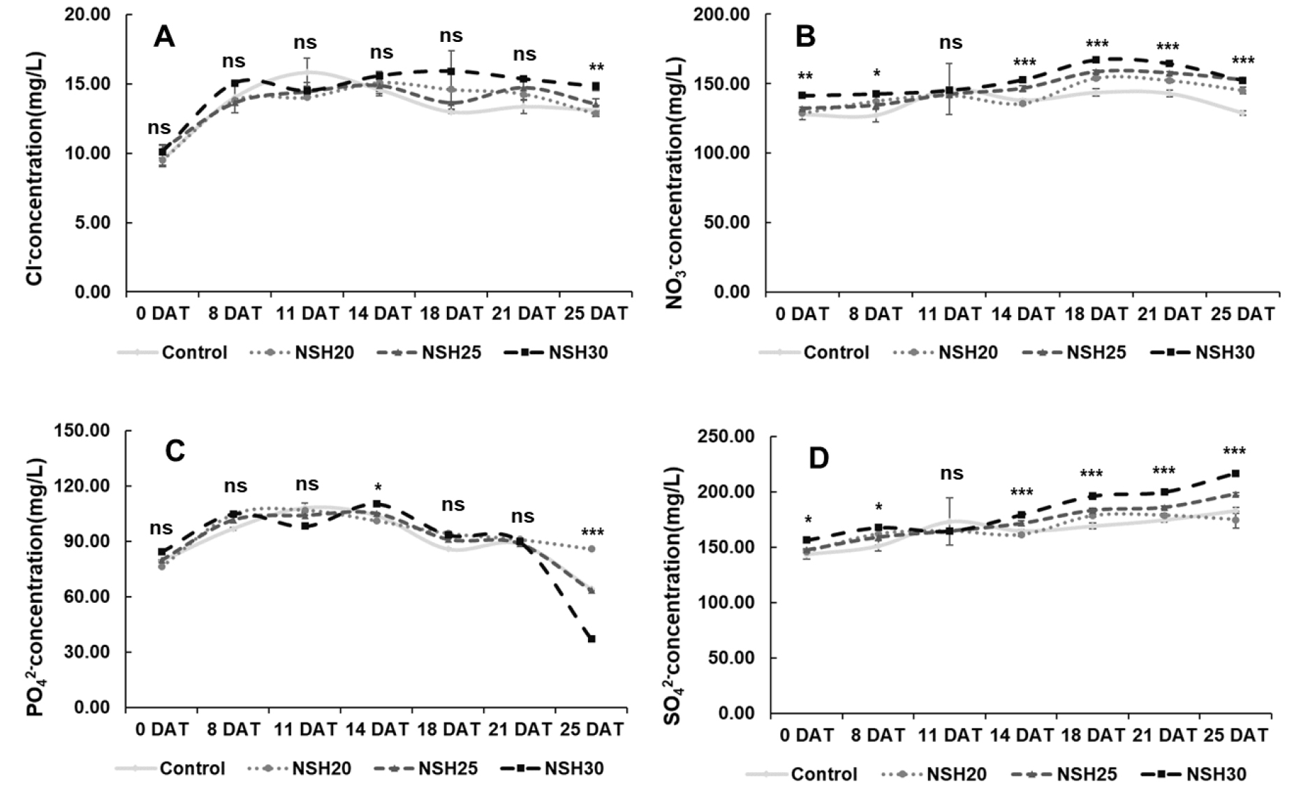 Comparison of Root-Zone Temperature, Growth and Yield of Arugula (Eruca ...