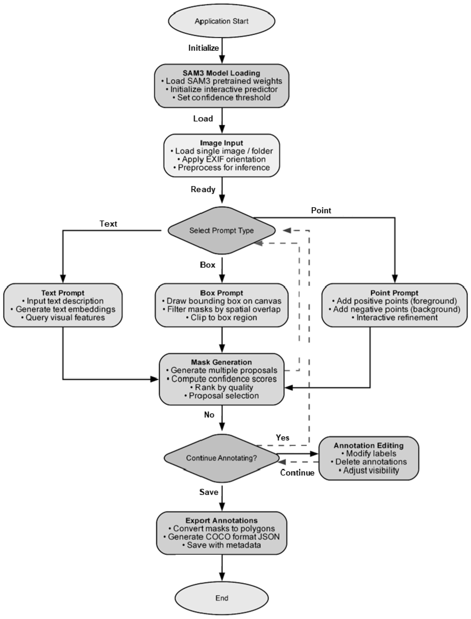 Development of a Text-Guided Annotation System for Object Segmentation ...